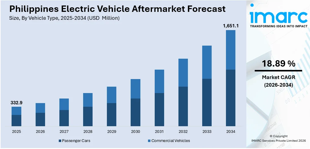 Philippines Electric Vehicle Aftermarket Size
