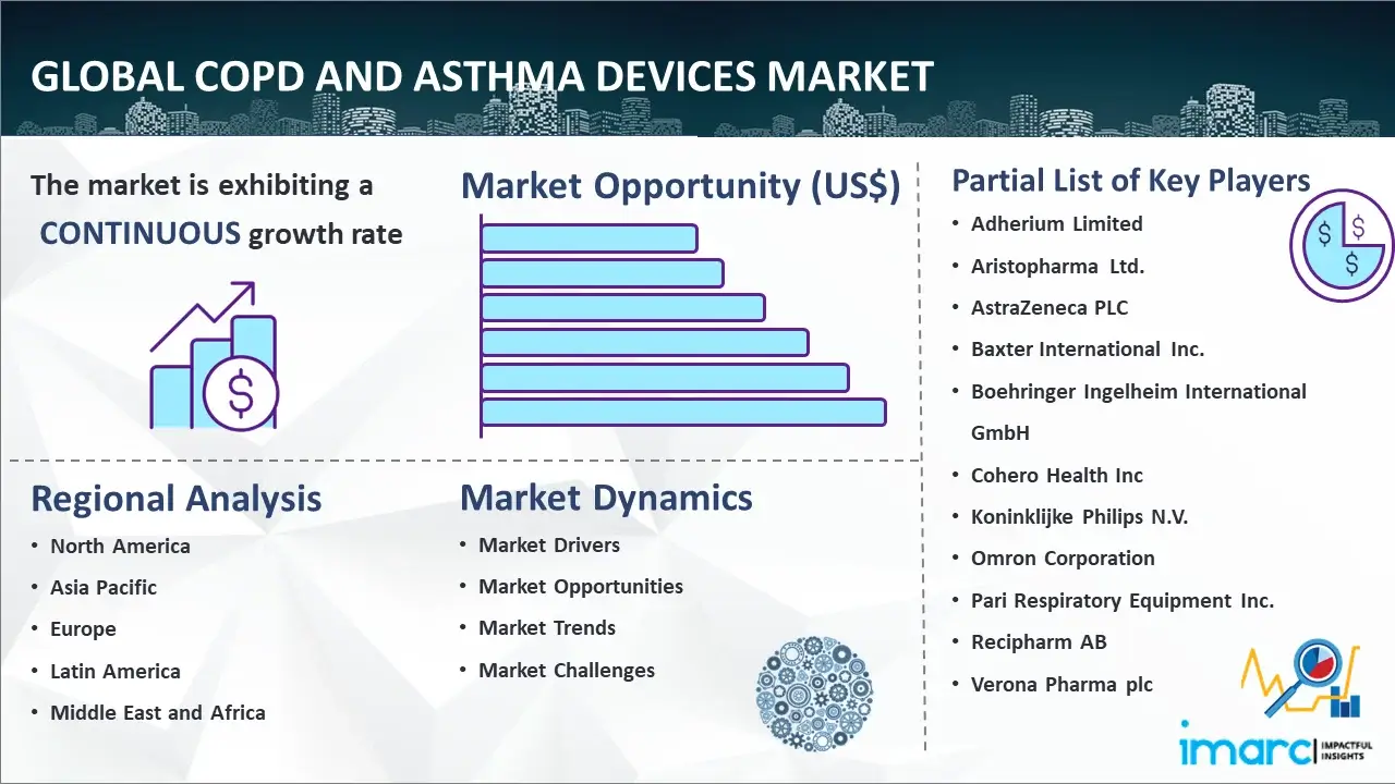 Global COPD and Asthma Devices Market