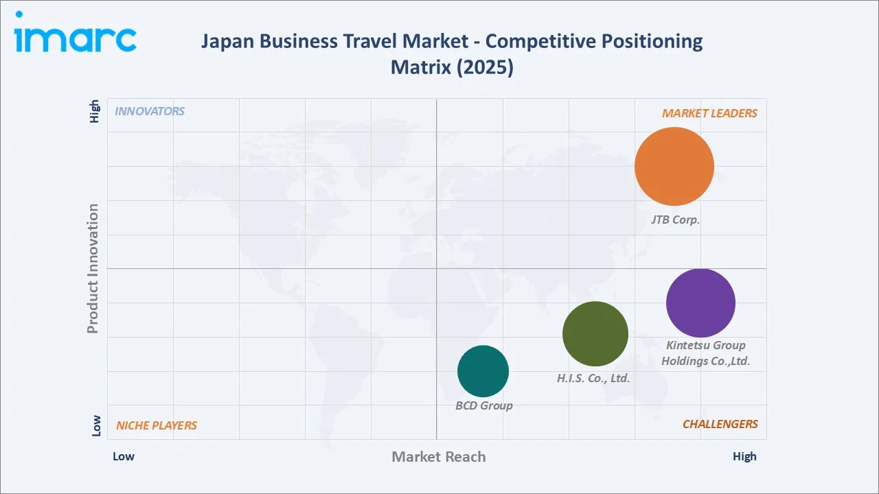 Japan Business Travel Market By Competitive Positioning Matrix