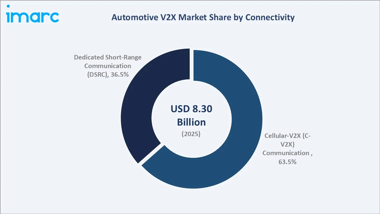 Automotive V2X Market By Connectivity