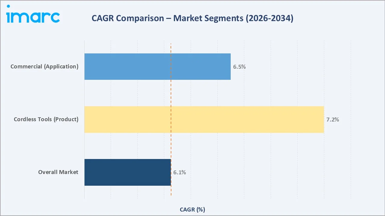Mexico Portable Power Tools Market CAGR Comparison