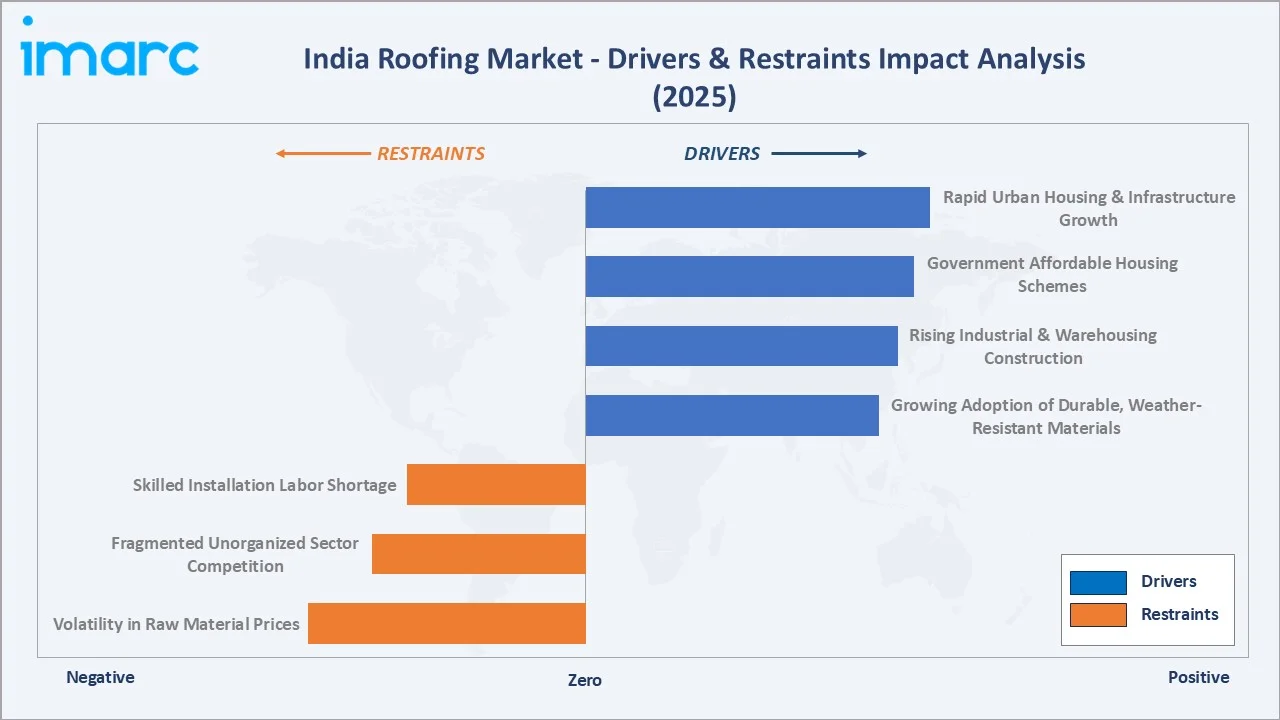 India Roofing Market Drivers & Restraints