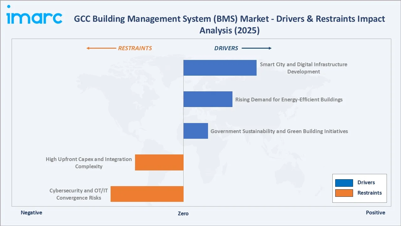 GCC Building Management System (BMS) Market Drivers & Restraints