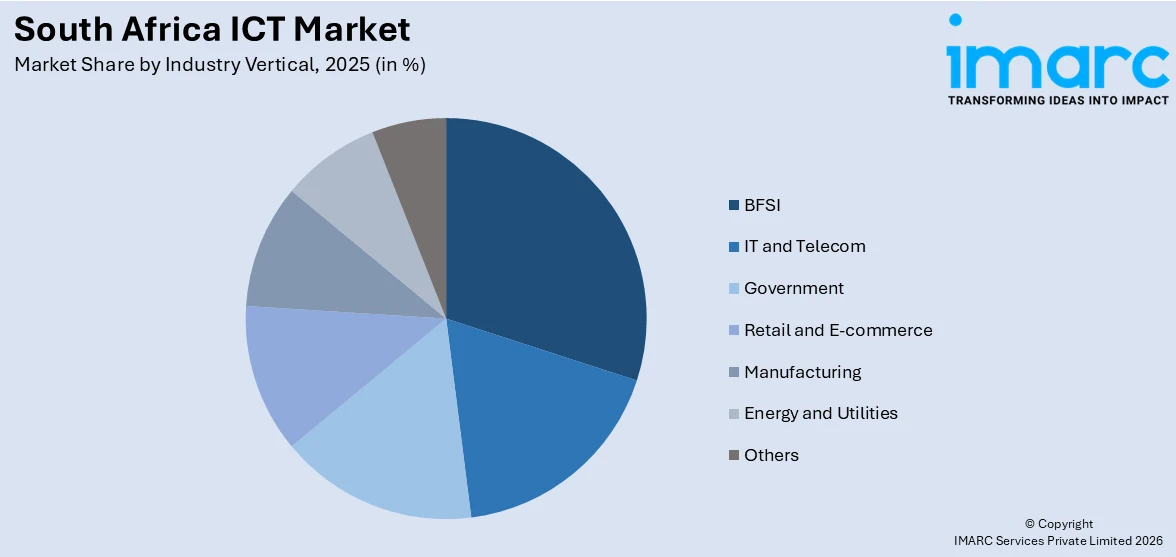 South Africa ICT Market By Industry Vertical