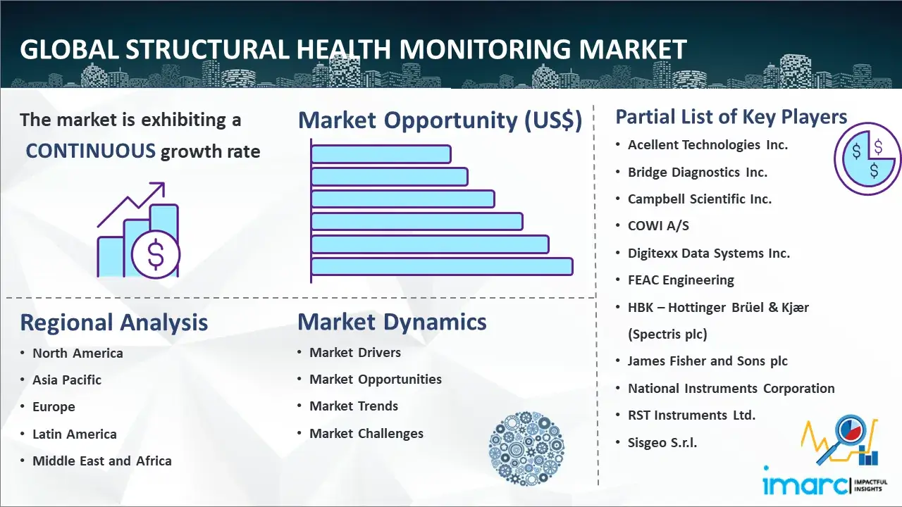 Global Structural Health Monitoring Market