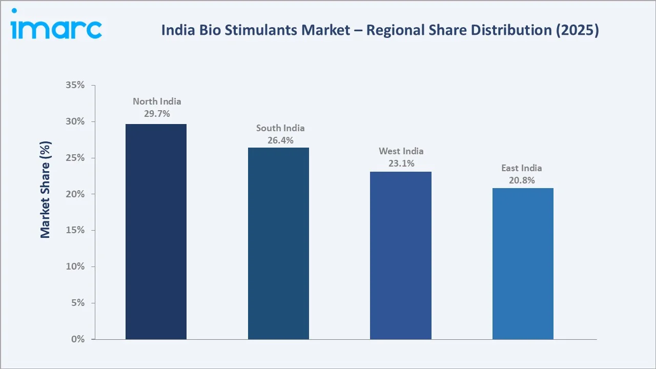 India Bio Stimulants Market by Region