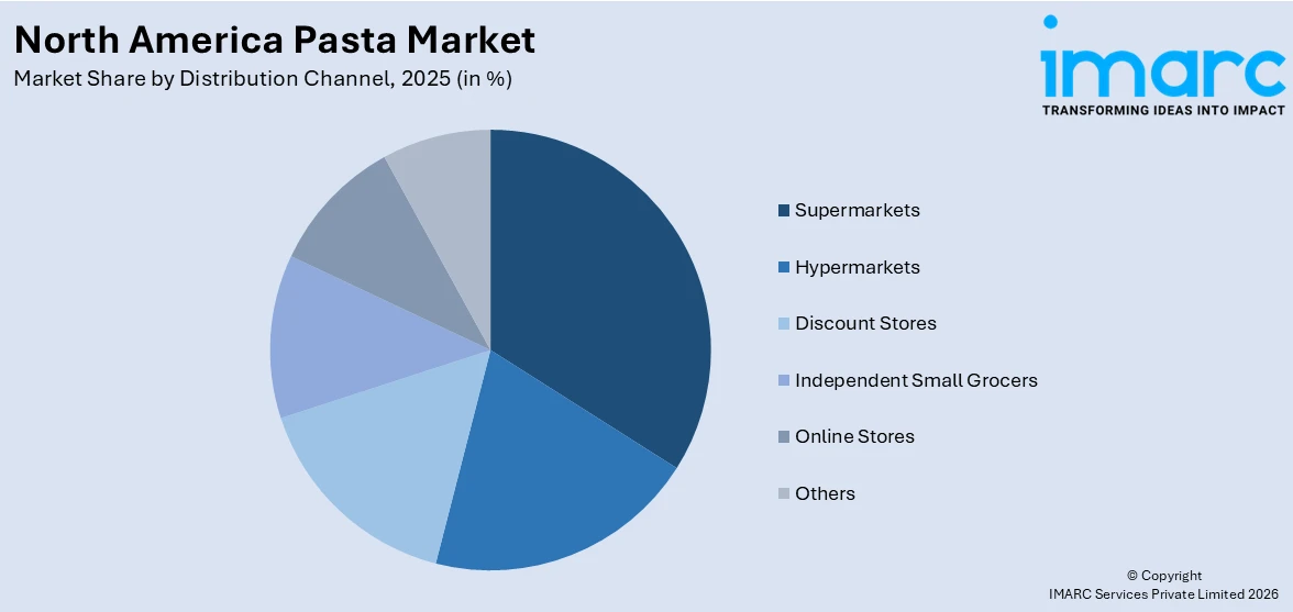 North America Pasta Market By Distribution Channel