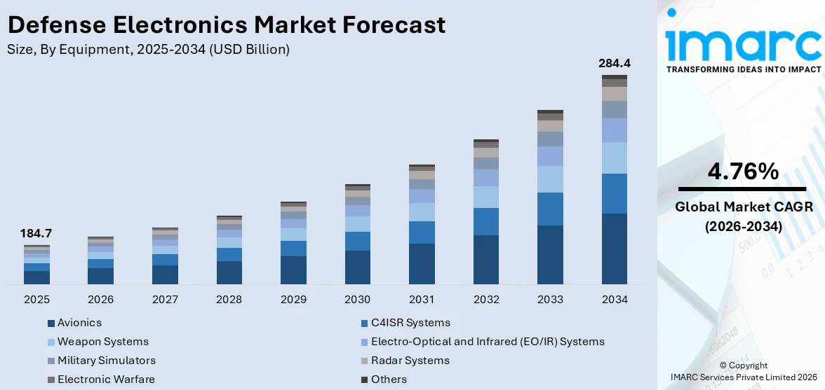 Defense Electronics Market Size