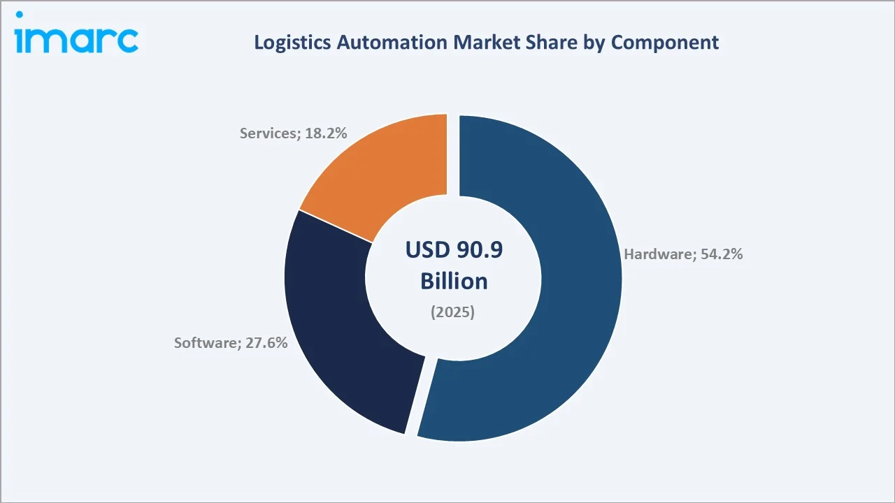 Logistics Automation Market By Component