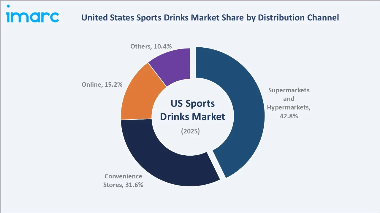 United States Sports and Energy Drinks Market By Distribution Channel