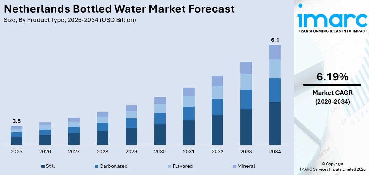 Netherlands Bottled Water Market Size