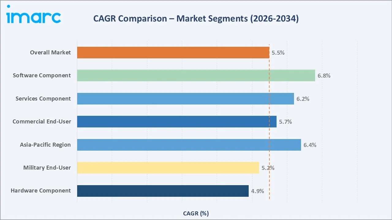 Aircraft Health Monitoring System Market CAGR Comparison