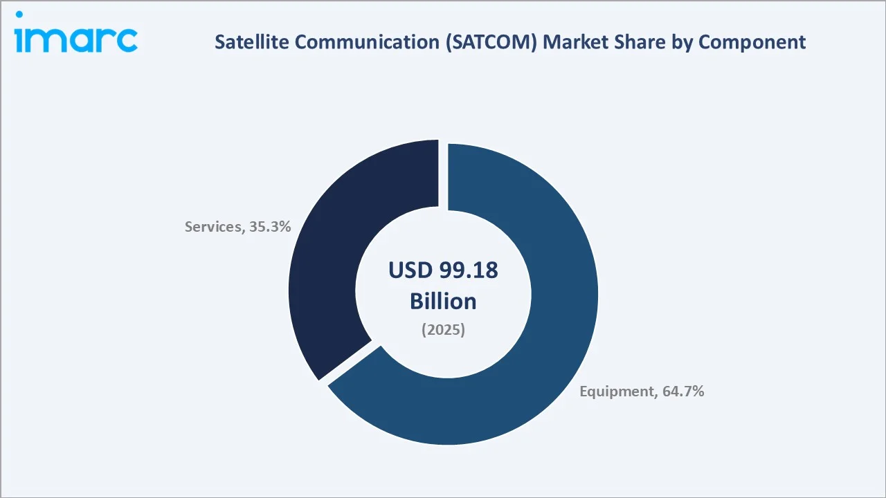 Satellite Communication (SATCOM) Market By Component