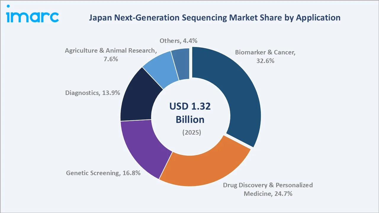 Japan Next-Generation Sequencing Market By Application