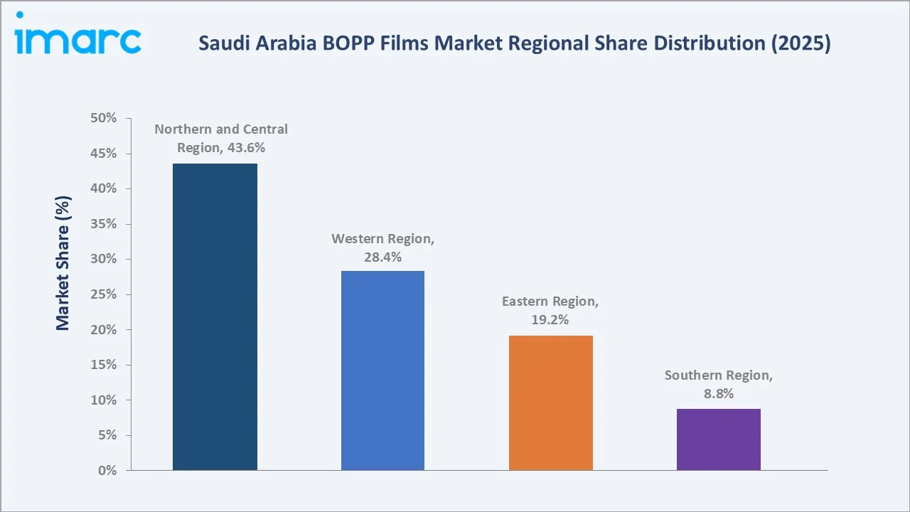 Saudi Arabia BOPP Films Market By Region