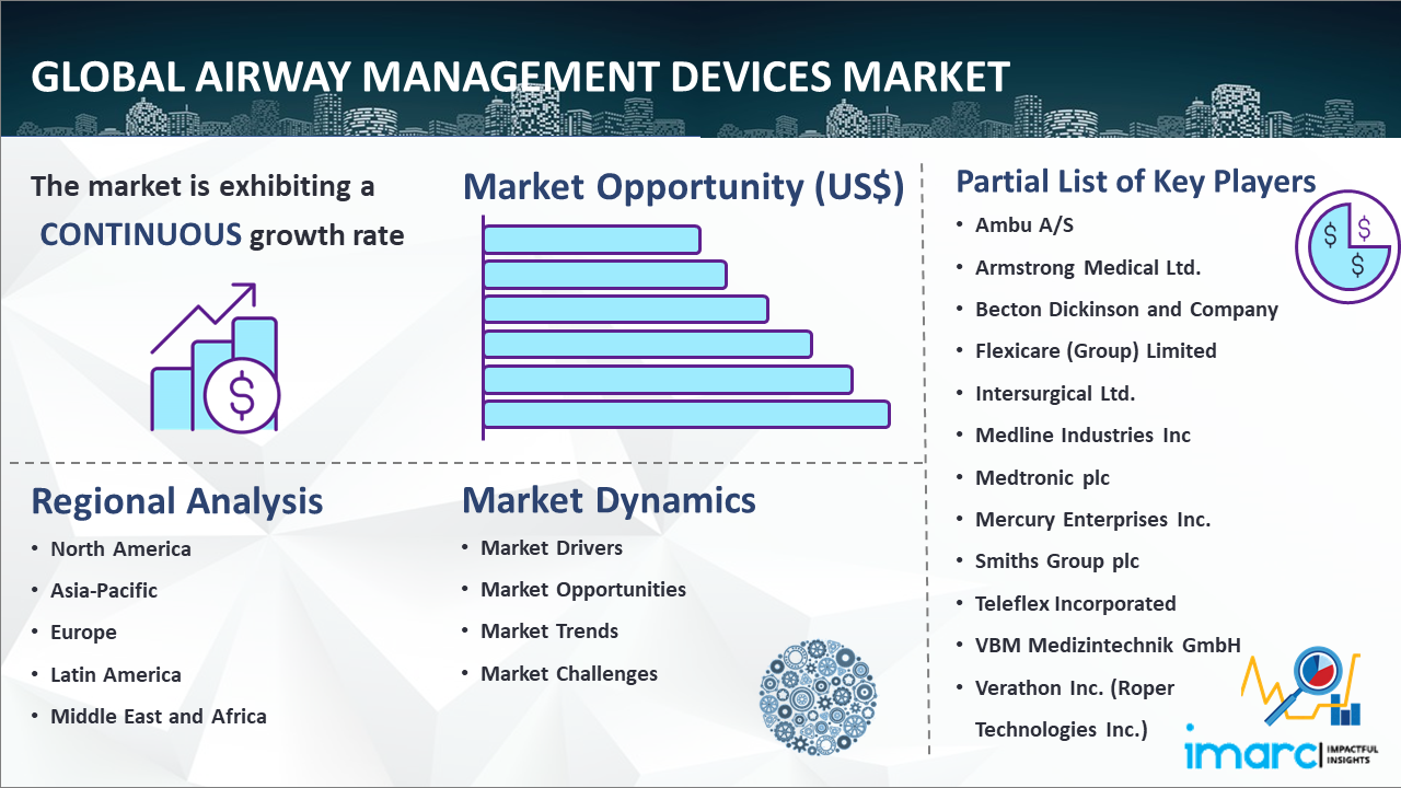 Global Airway Management Devices Market