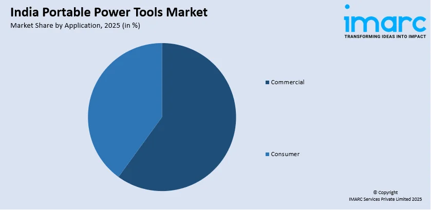 India Portable Power Tools Market By Application