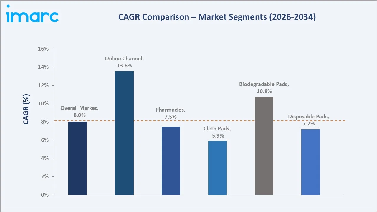 Indian Sanitary Napkin Market CAGR Comparison