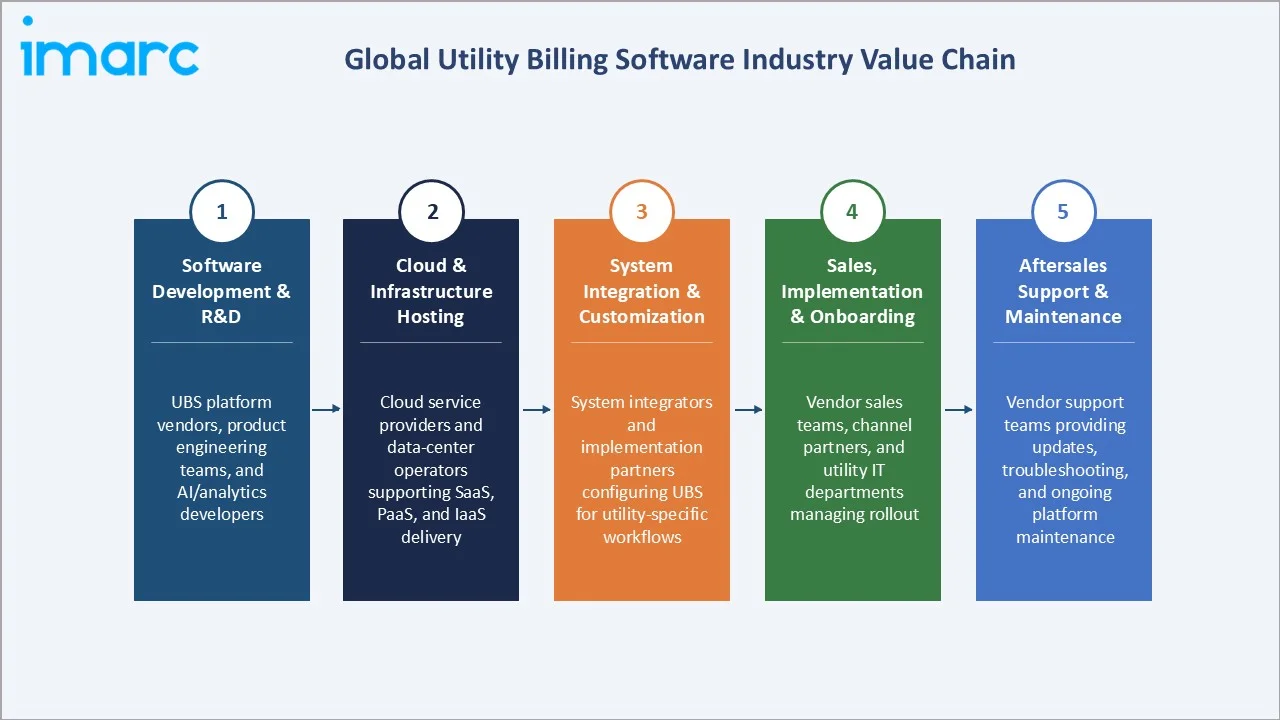 Utility Billing Software Market Industry Value Chain