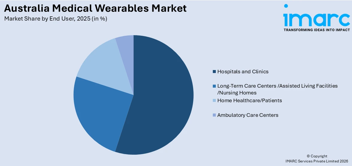 Australia Medical Wearables Market By End User