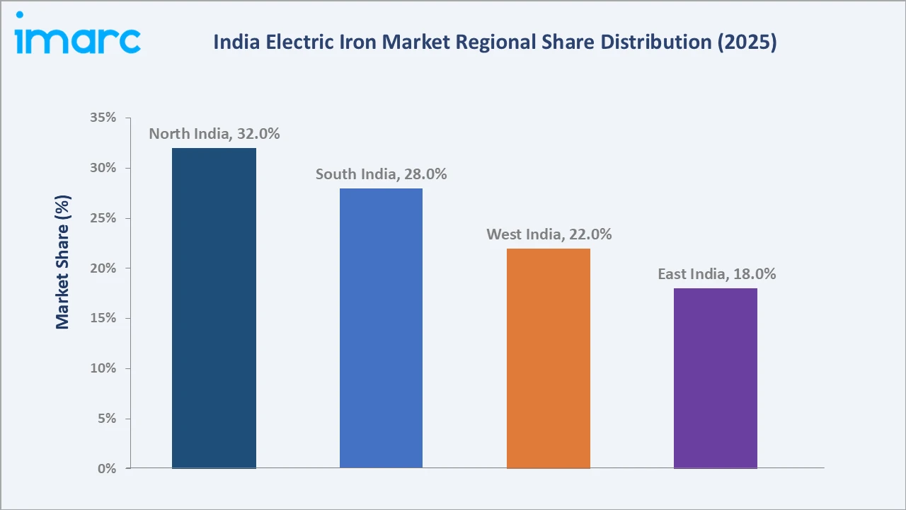 India Electric Iron Market By Region