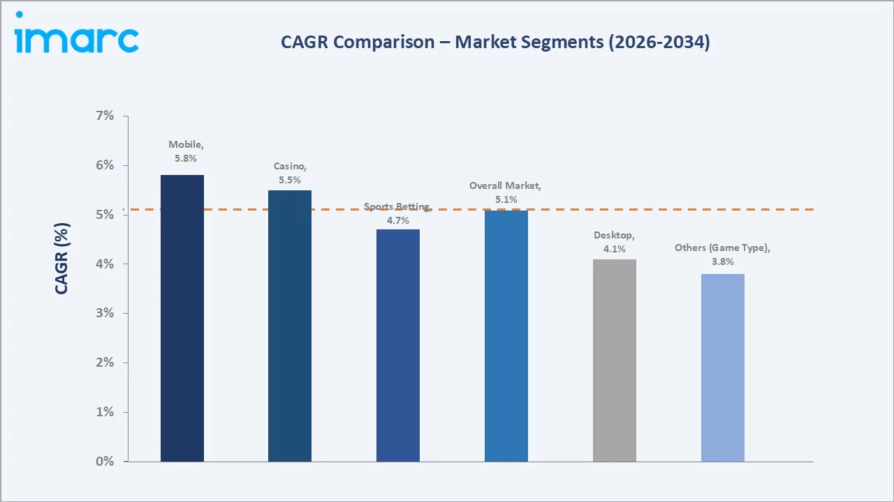 Japan Online Gambling Market CAGR Comparison