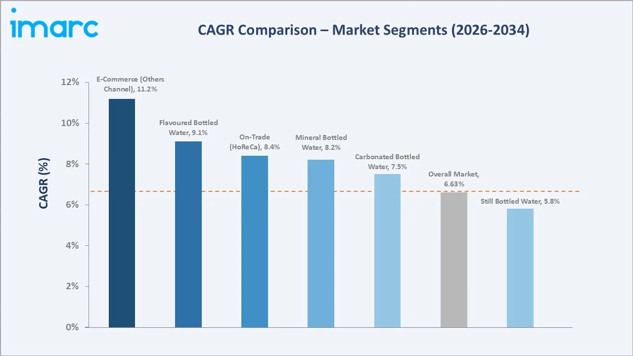 GCC Bottled Water Market CAGR Comparison