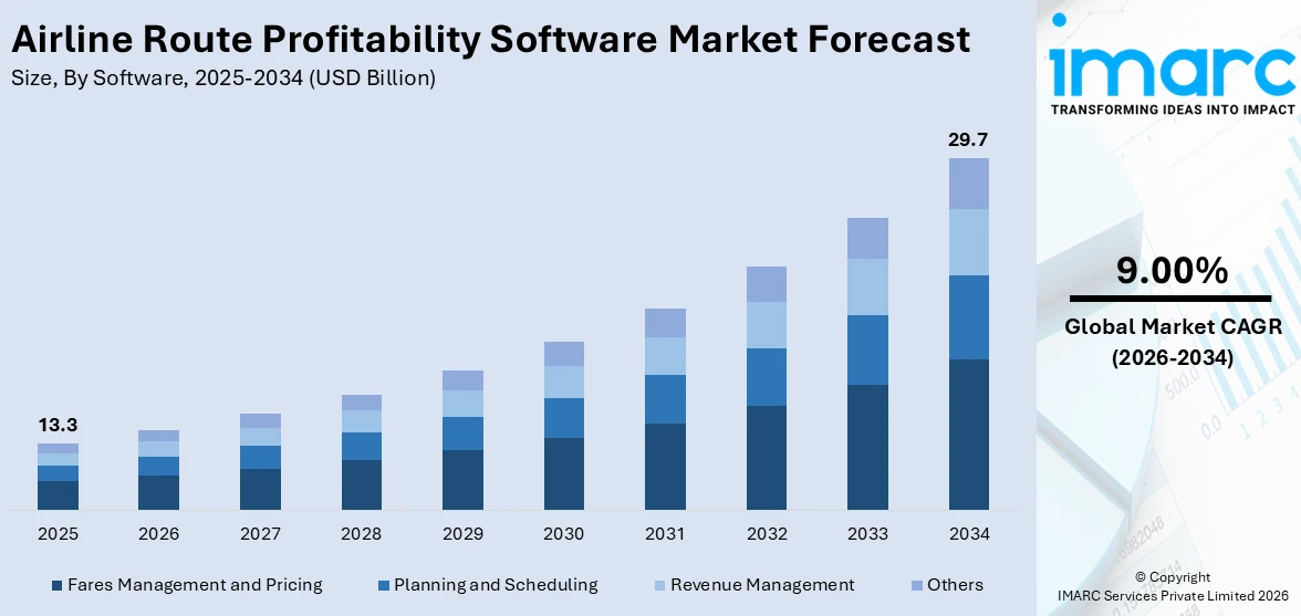 Airline Route Profitability Software Market Size, Share & Forecast