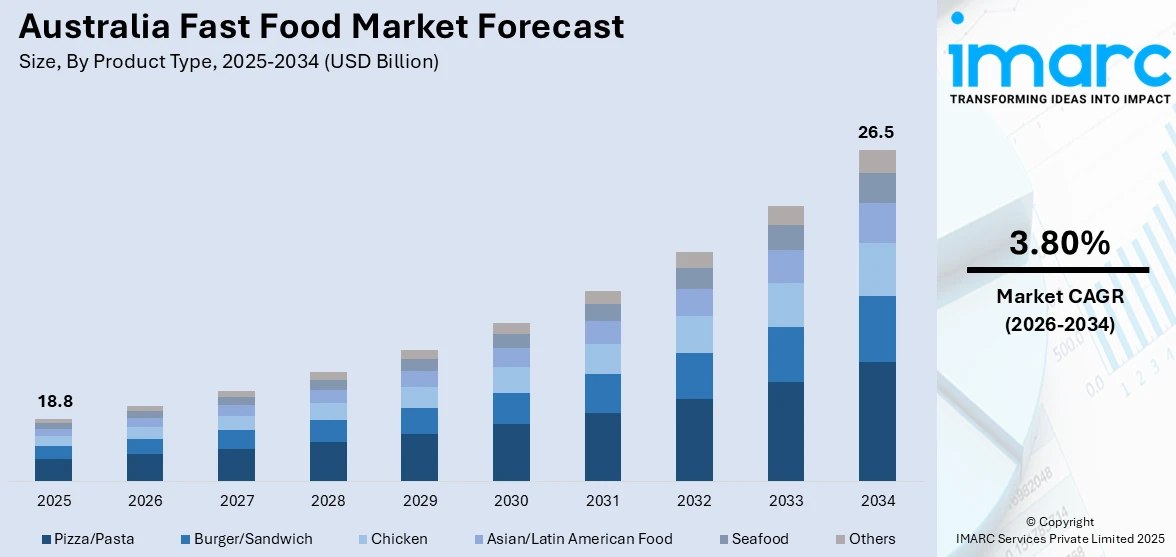 Australia Fast Food Market Size