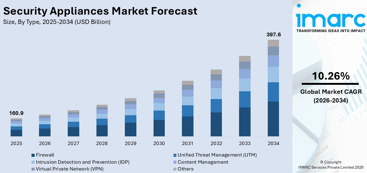 Security Appliances Market Size