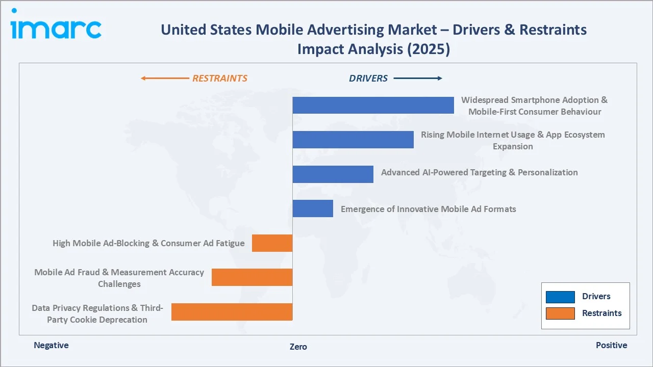 United States Mobile Advertising Market Drivers & Restraints