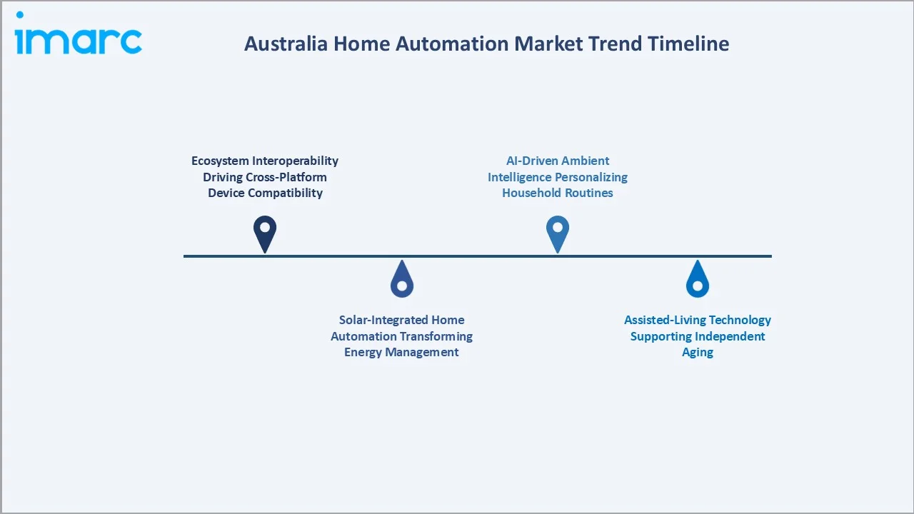 Australia Home Automation Market Trend Timeline