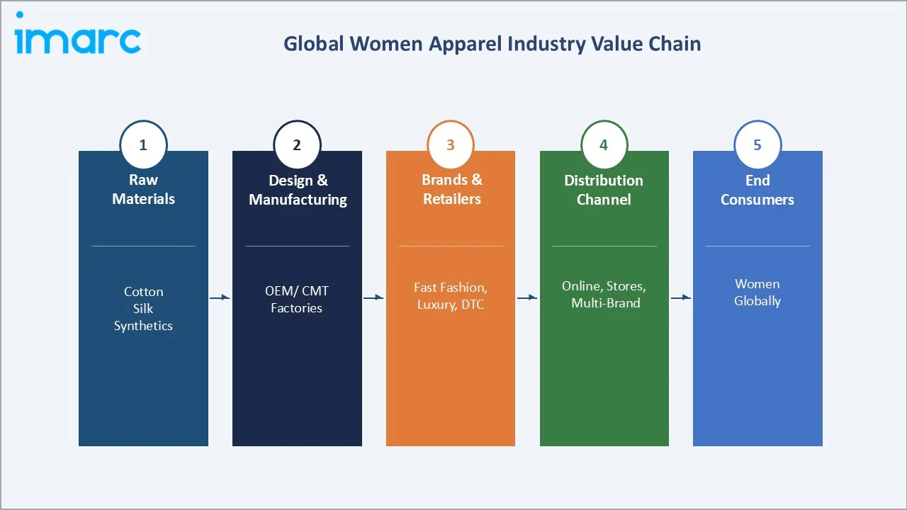 Women Apparel Market Industry Value Chain