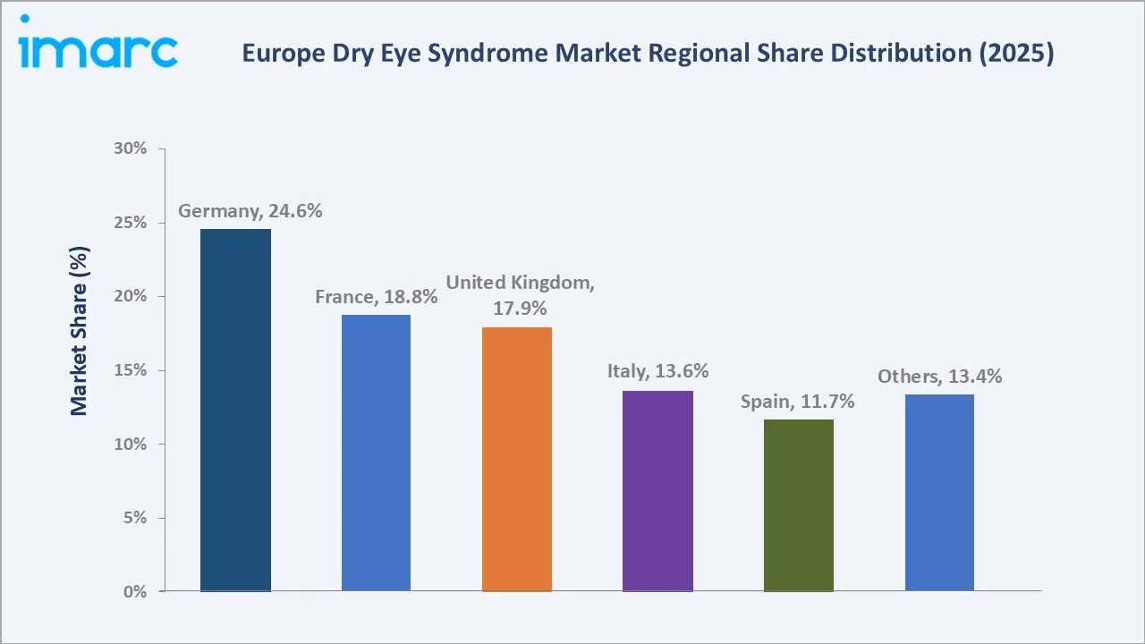 Europe Dry Eye Syndrome Market By Region