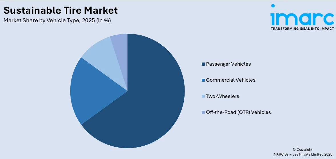 Sustainable Tire Market By Vehicle Type