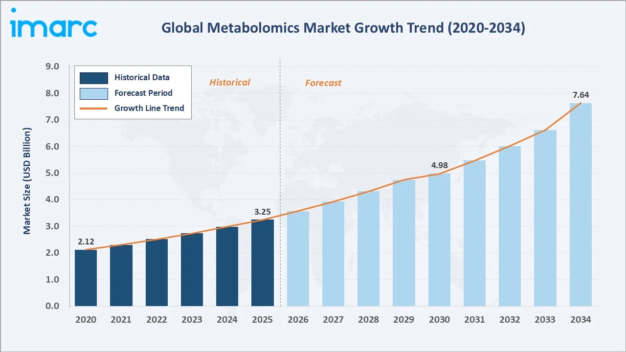 Metabolomics Market Growth Trend