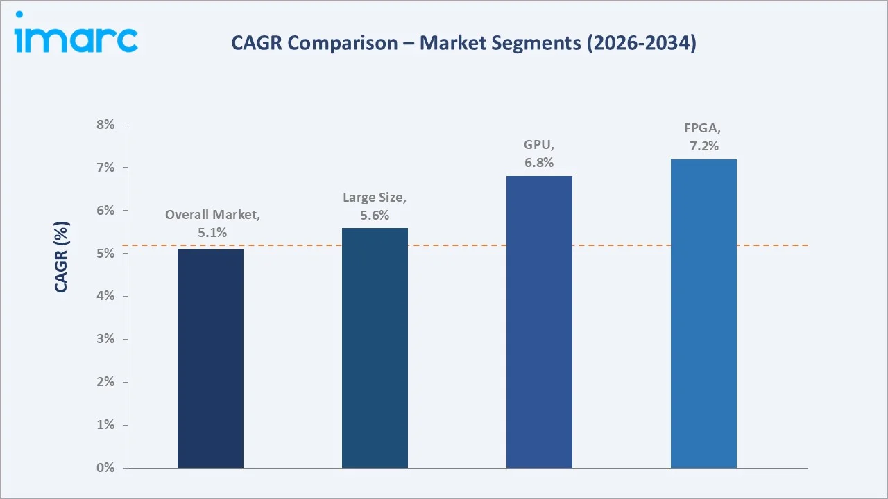 Saudi Arabia Data Center Chip Market CAGR Comparison