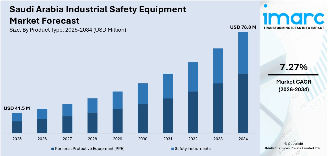 Saudi Arabia Industrial Safety Equipment Market Size