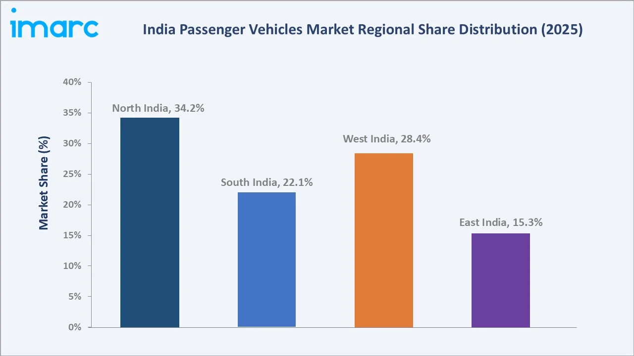 India Passenger Vehicles Market By Region