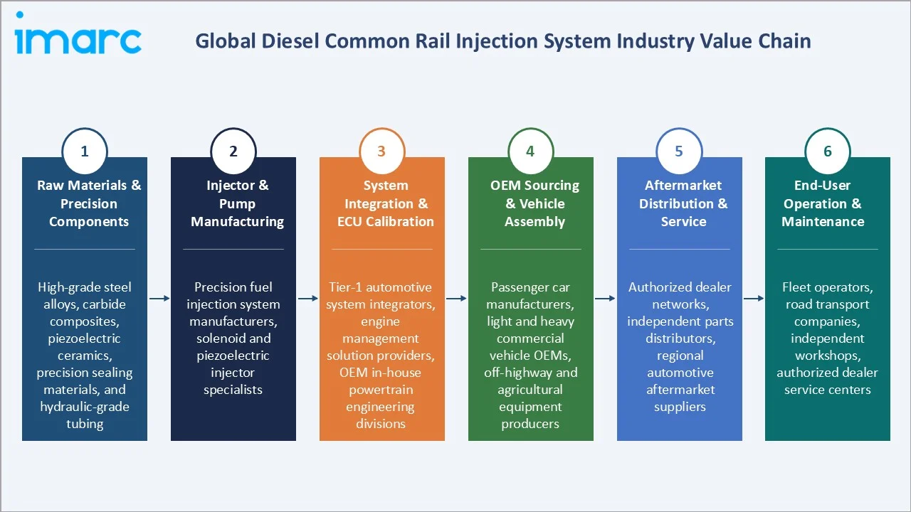 Diesel Common Rail Injection System Market Industry Value Chain
