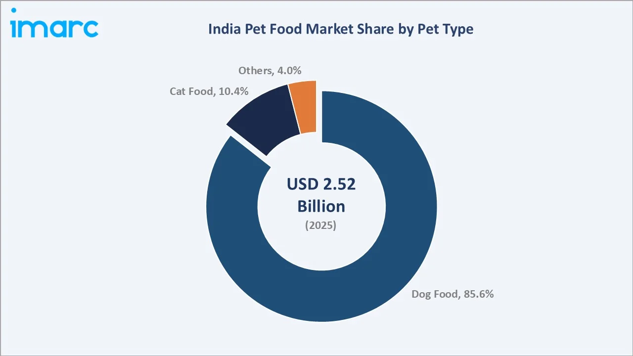 India Pet Food Market by Pet Type
