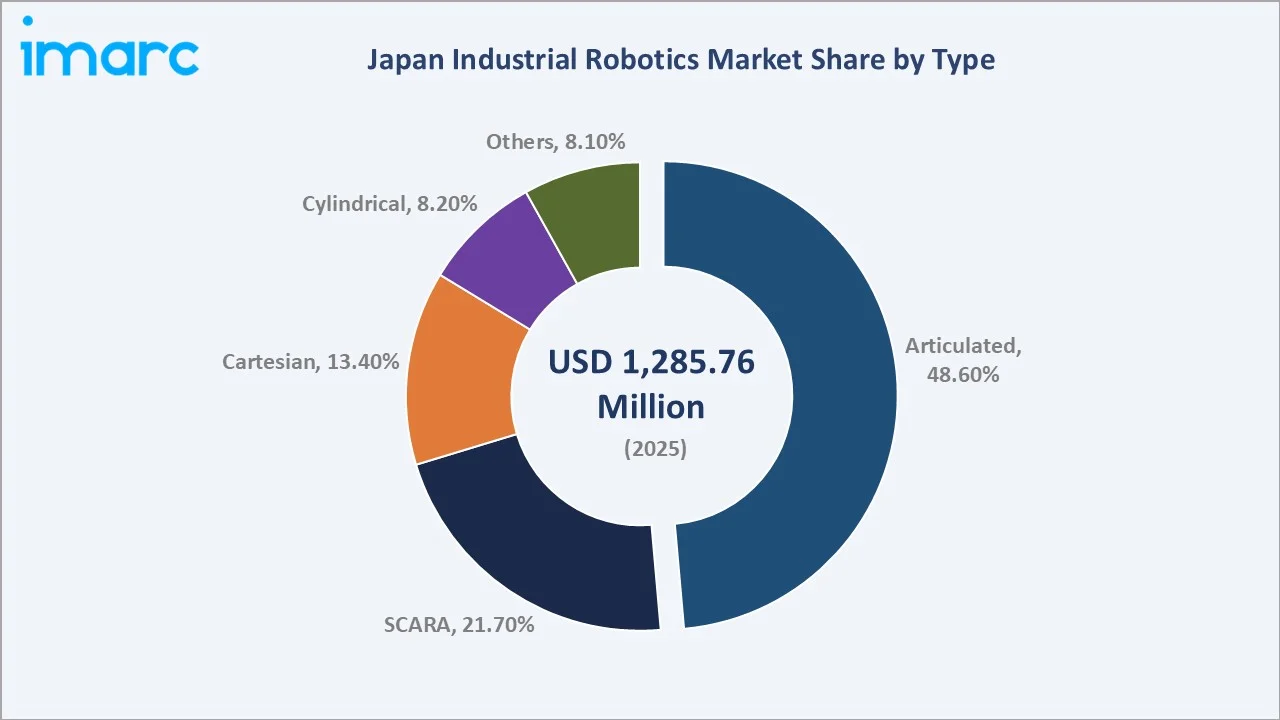 Japan Industrial Robotics Market By Type