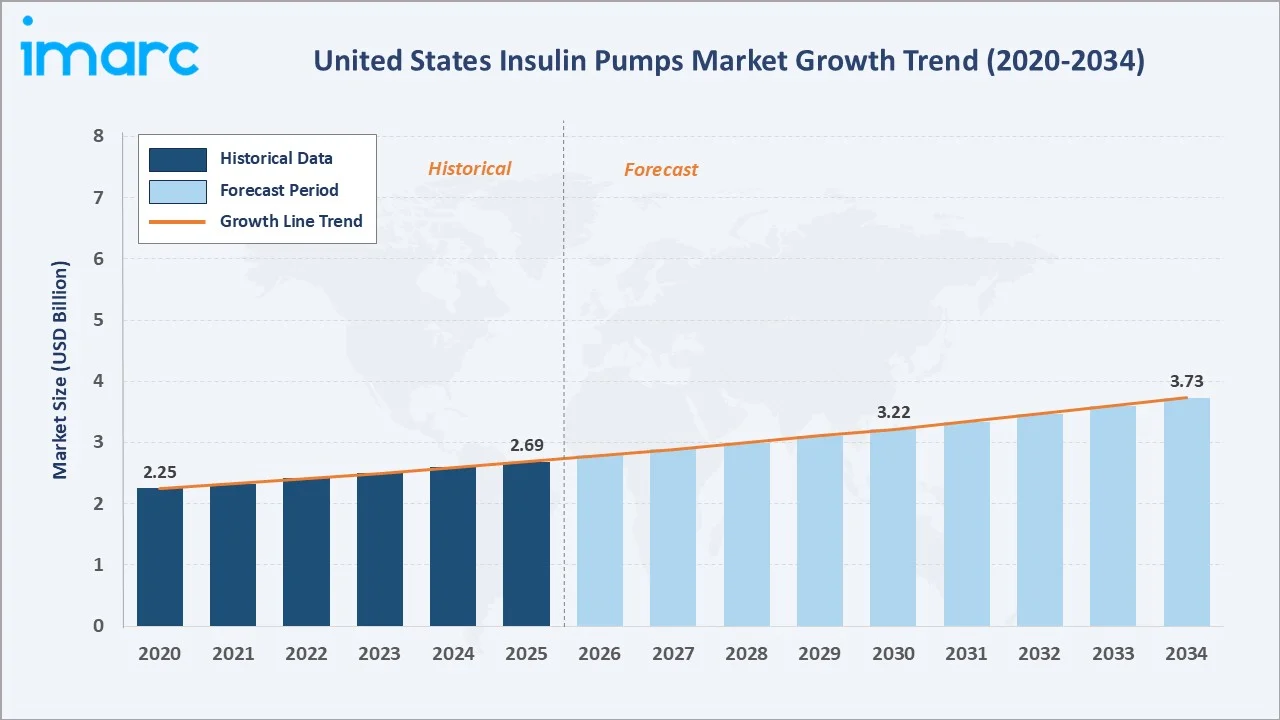 United States Insulin Pumps Market Growth Trend