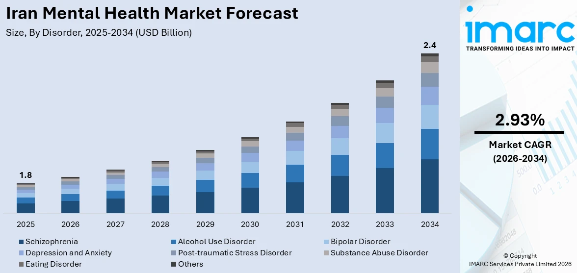 Iran Mental Health Market Size