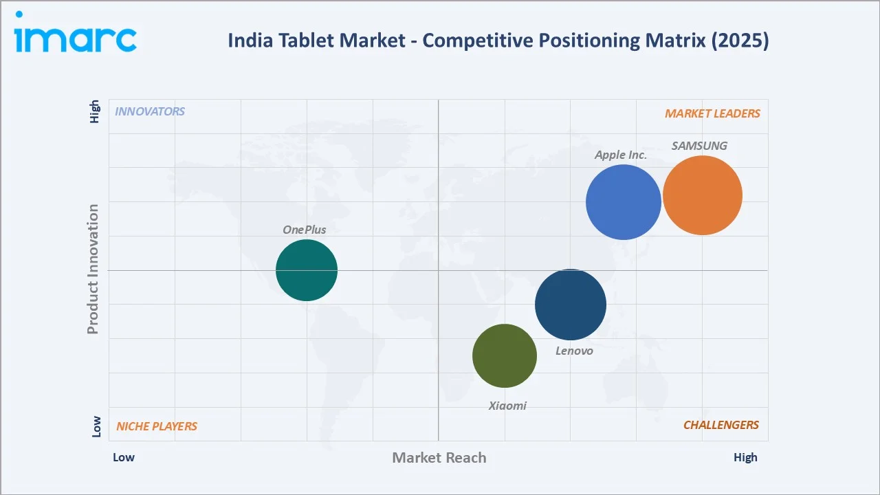 India Tablet Market By Competitive Landscape