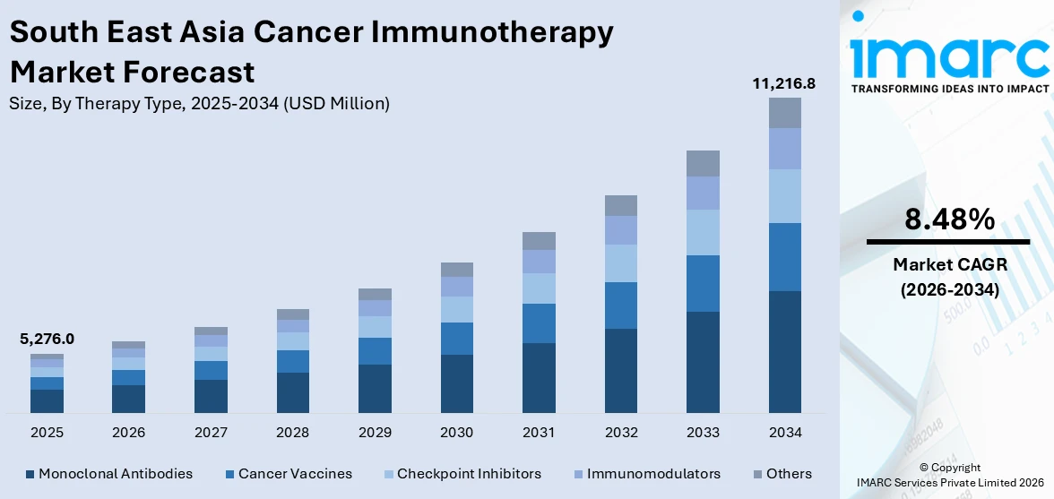 Southeast Asia Cancer Immunotherapy Market Size
