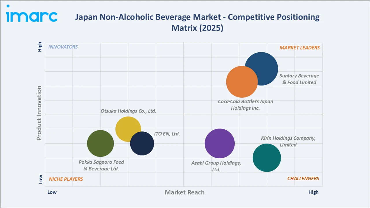 Japan Non-Alcoholic Beverage Market Competitive Positioning Matrix 