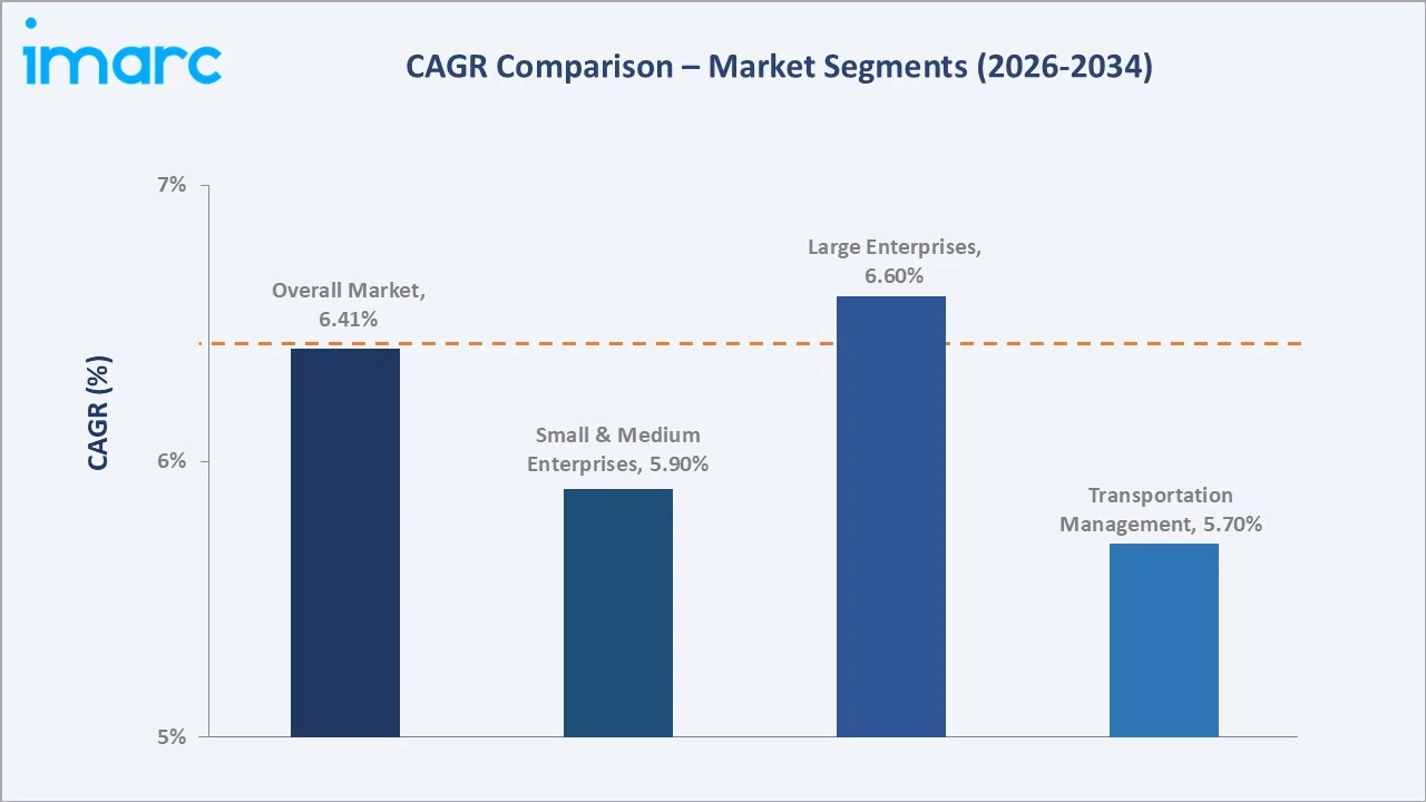 Saudi Arabia Logistics Automation Market CAGR Comparison