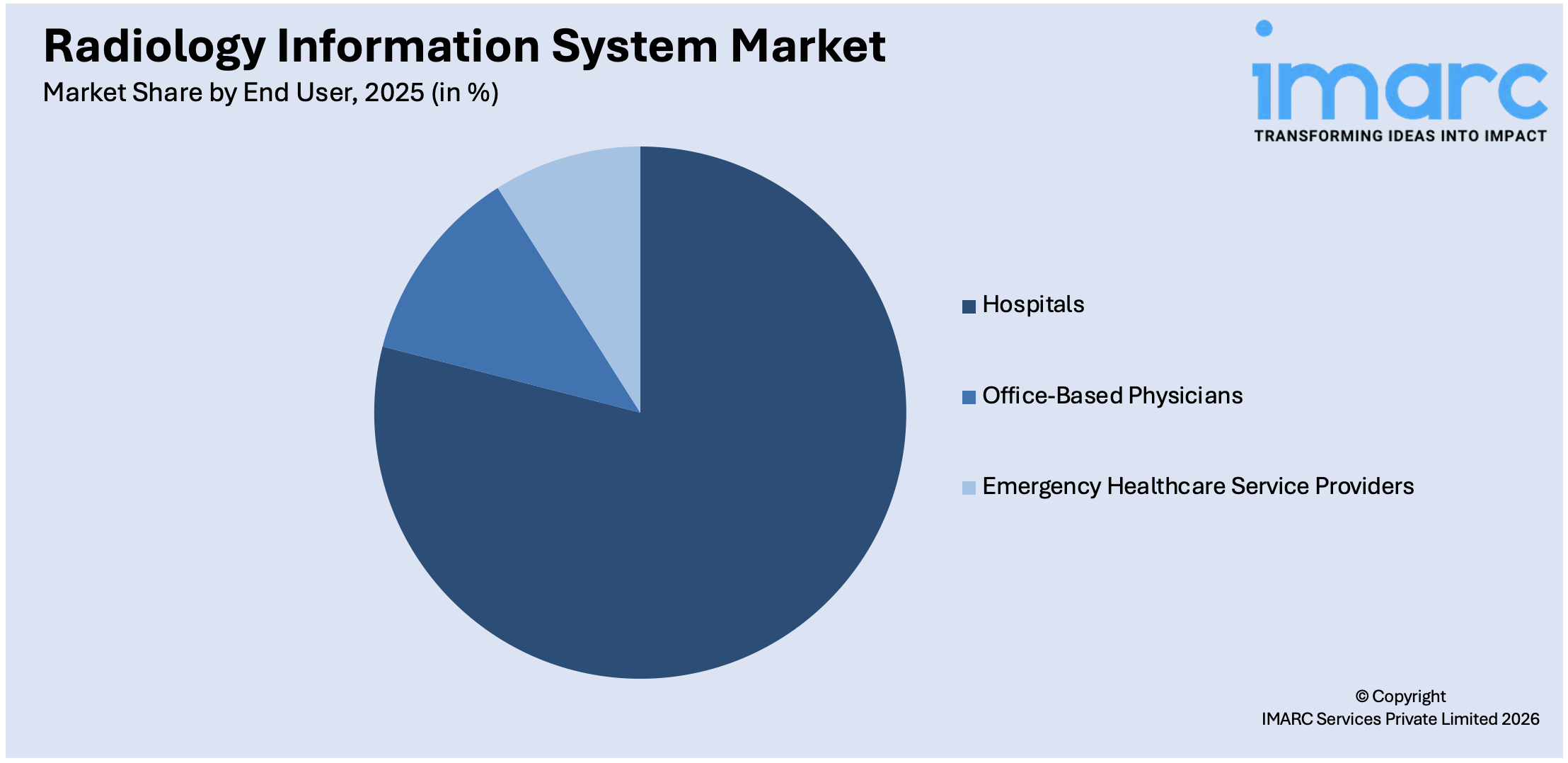 Radiology Information System Market By End User