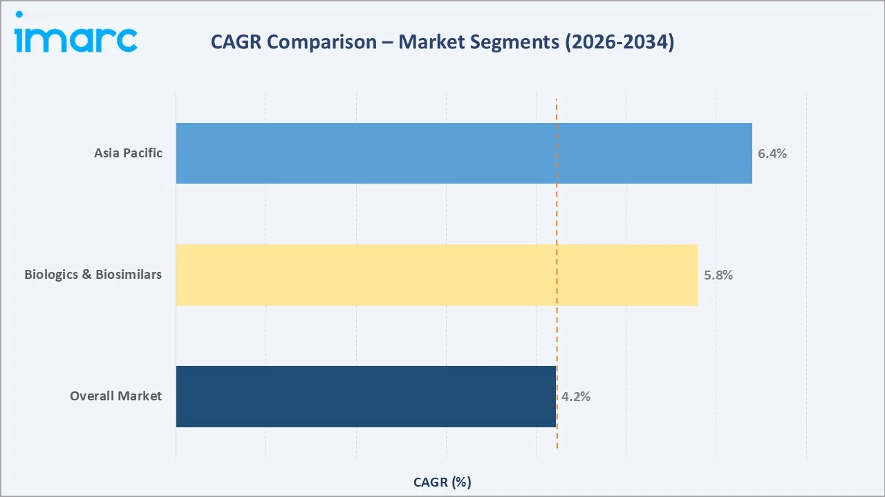 Active Pharmaceutical Ingredients (API) Market CAGR Comparison